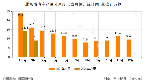 北京市汽車產(chǎn)量分月度（當(dāng)月值）統(tǒng)計圖
