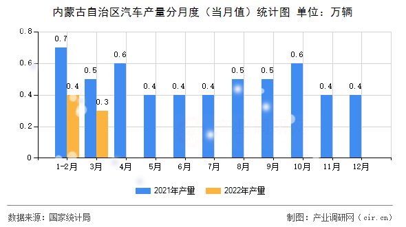 內(nèi)蒙古自治區(qū)汽車產(chǎn)量分月度（當(dāng)月值）統(tǒng)計(jì)圖