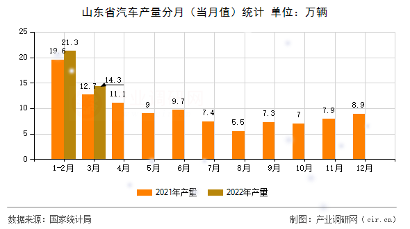 山東省汽車產(chǎn)量分月（當(dāng)月值）統(tǒng)計