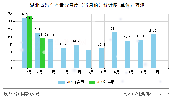 湖北省汽車產(chǎn)量分月度（當(dāng)月值）統(tǒng)計(jì)圖