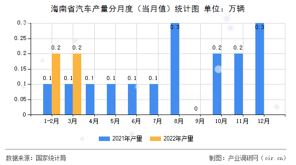 海南省汽車產(chǎn)量分月度（當月值）統(tǒng)計圖