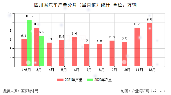 四川省汽車(chē)產(chǎn)量分月（當(dāng)月值）統(tǒng)計(jì)
