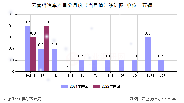 云南省汽車產(chǎn)量分月度（當(dāng)月值）統(tǒng)計(jì)圖