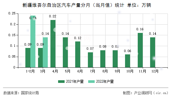 新疆維吾爾自治區(qū)汽車產(chǎn)量分月（當(dāng)月值）統(tǒng)計(jì)