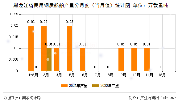 黑龍江省民用鋼質(zhì)船舶產(chǎn)量分月度（當(dāng)月值）統(tǒng)計(jì)圖