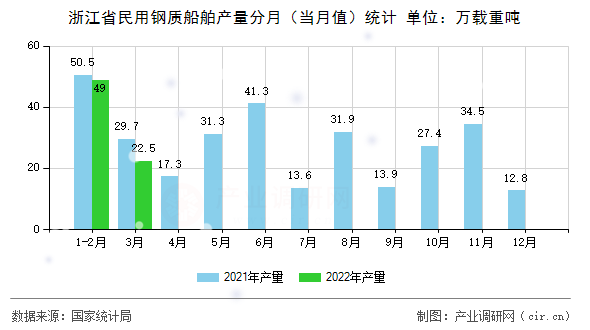 浙江省民用鋼質(zhì)船舶產(chǎn)量分月（當(dāng)月值）統(tǒng)計(jì)
