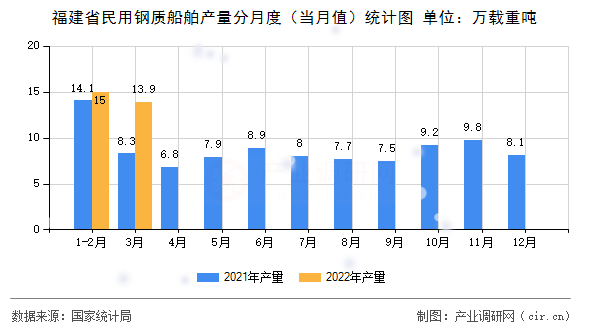 福建省民用鋼質(zhì)船舶產(chǎn)量分月度（當月值）統(tǒng)計圖