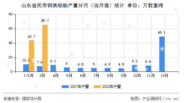 山東省民用鋼質(zhì)船舶產(chǎn)量分月（當(dāng)月值）統(tǒng)計