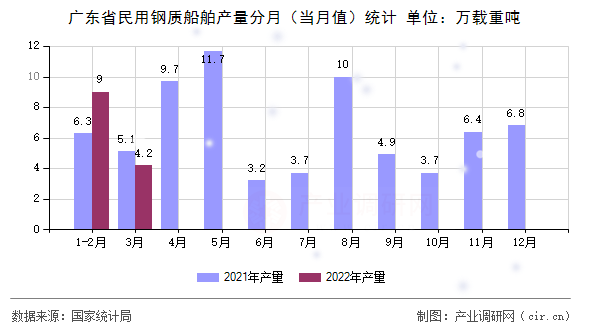 廣東省民用鋼質(zhì)船舶產(chǎn)量分月（當月值）統(tǒng)計