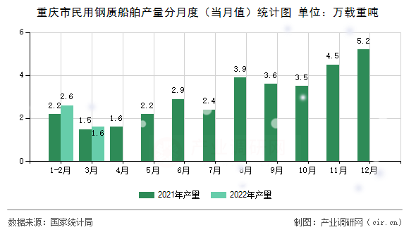 重慶市民用鋼質(zhì)船舶產(chǎn)量分月度（當(dāng)月值）統(tǒng)計圖
