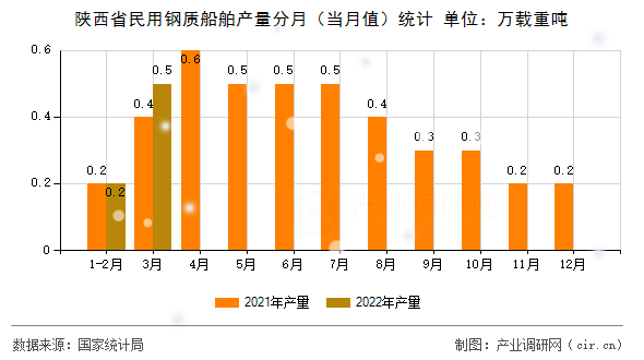 陜西省民用鋼質船舶產量分月（當月值）統(tǒng)計