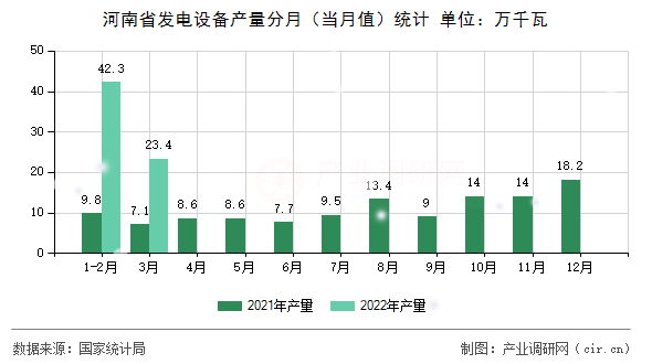 河南省發(fā)電設備產(chǎn)量分月（當月值）統(tǒng)計