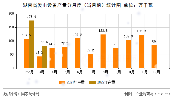 湖南省發(fā)電設(shè)備產(chǎn)量分月度（當月值）統(tǒng)計圖
