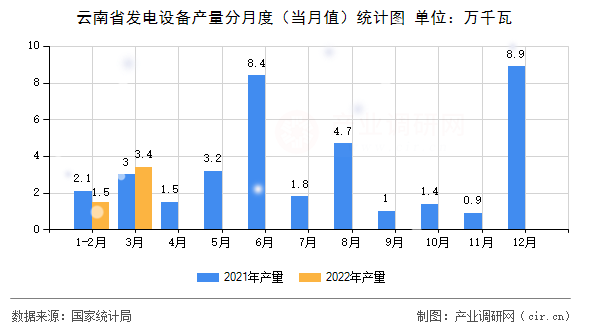 云南省發(fā)電設(shè)備產(chǎn)量分月度（當(dāng)月值）統(tǒng)計(jì)圖