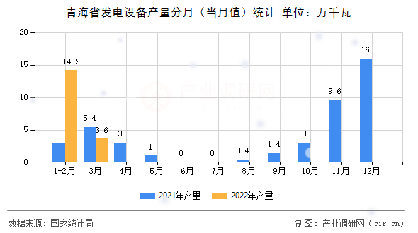青海省發(fā)電設(shè)備產(chǎn)量分月（當(dāng)月值）統(tǒng)計(jì)