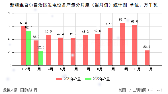 新疆維吾爾自治區(qū)發(fā)電設(shè)備產(chǎn)量分月度（當月值）統(tǒng)計圖