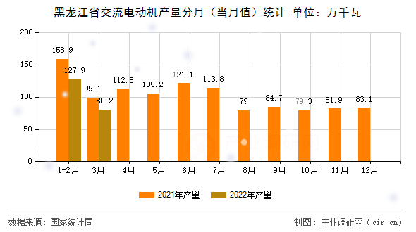 黑龍江省交流電動機產(chǎn)量分月（當月值）統(tǒng)計