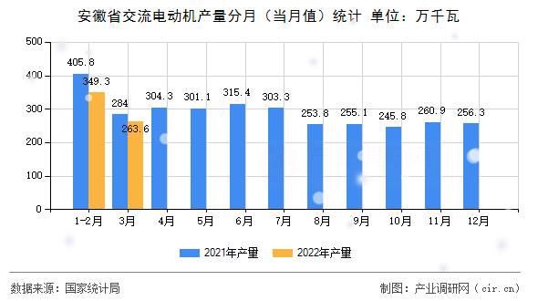 安徽省交流電動(dòng)機(jī)產(chǎn)量分月（當(dāng)月值）統(tǒng)計(jì)