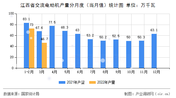 江西省交流電動(dòng)機(jī)產(chǎn)量分月度（當(dāng)月值）統(tǒng)計(jì)圖