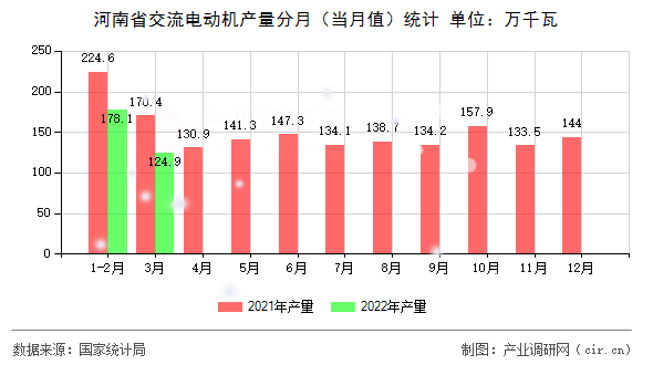 河南省交流電動(dòng)機(jī)產(chǎn)量分月（當(dāng)月值）統(tǒng)計(jì)