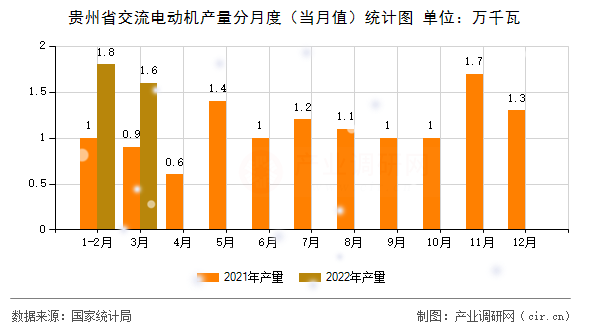 貴州省交流電動機產(chǎn)量分月度（當月值）統(tǒng)計圖
