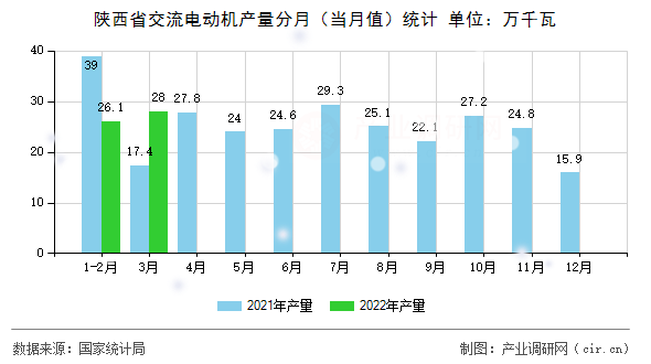 陜西省交流電動機(jī)產(chǎn)量分月（當(dāng)月值）統(tǒng)計(jì)