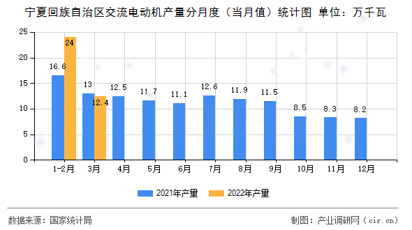 寧夏回族自治區(qū)交流電動機(jī)產(chǎn)量分月度（當(dāng)月值）統(tǒng)計圖