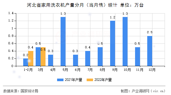 河北省家用洗衣機產量分月（當月值）統(tǒng)計