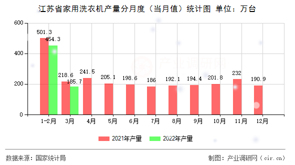 江蘇省家用洗衣機(jī)產(chǎn)量分月度（當(dāng)月值）統(tǒng)計(jì)圖