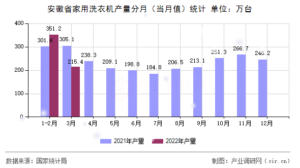 安徽省家用洗衣機(jī)產(chǎn)量分月（當(dāng)月值）統(tǒng)計(jì)