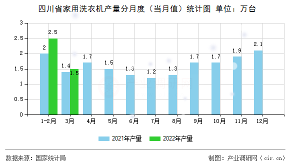 四川省家用洗衣機產(chǎn)量分月度（當月值）統(tǒng)計圖