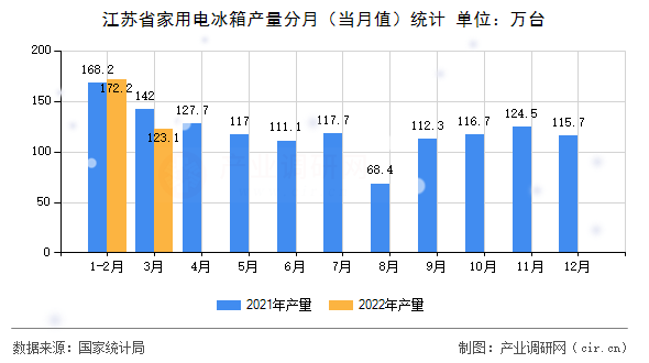 江蘇省家用電冰箱產(chǎn)量分月（當(dāng)月值）統(tǒng)計(jì)