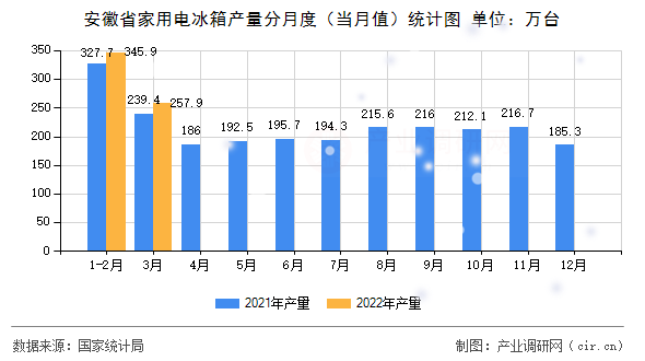 安徽省家用電冰箱產(chǎn)量分月度（當(dāng)月值）統(tǒng)計圖