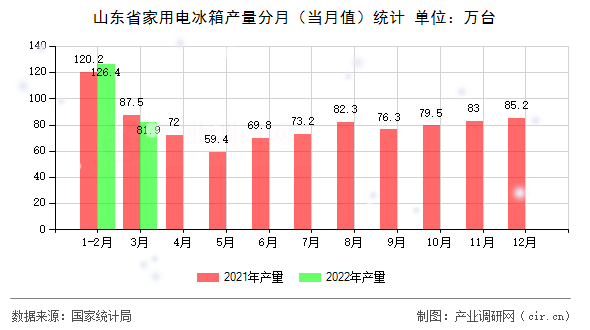 山東省家用電冰箱產(chǎn)量分月（當月值）統(tǒng)計
