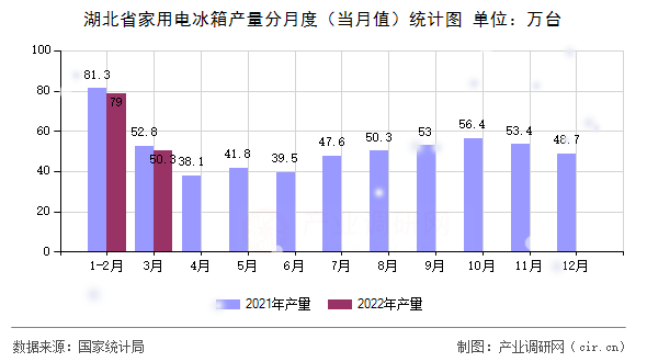湖北省家用電冰箱產(chǎn)量分月度（當(dāng)月值）統(tǒng)計圖