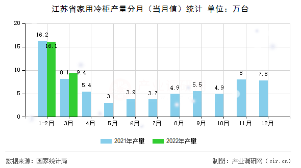 江蘇省家用冷柜產(chǎn)量分月（當(dāng)月值）統(tǒng)計(jì)