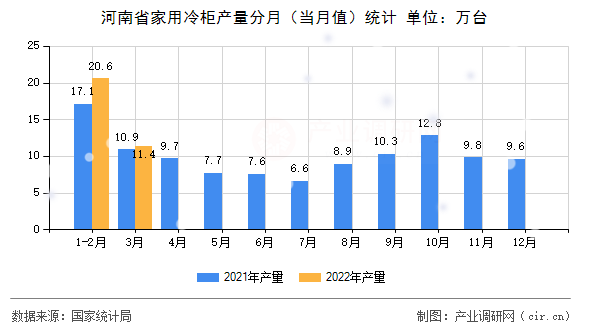 河南省家用冷柜產量分月（當月值）統(tǒng)計