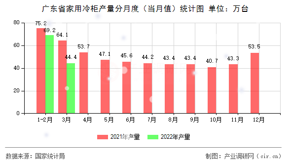 廣東省家用冷柜產(chǎn)量分月度（當(dāng)月值）統(tǒng)計(jì)圖