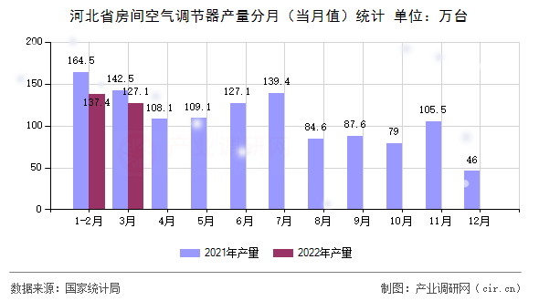 河北省房間空氣調(diào)節(jié)器產(chǎn)量分月（當(dāng)月值）統(tǒng)計(jì)