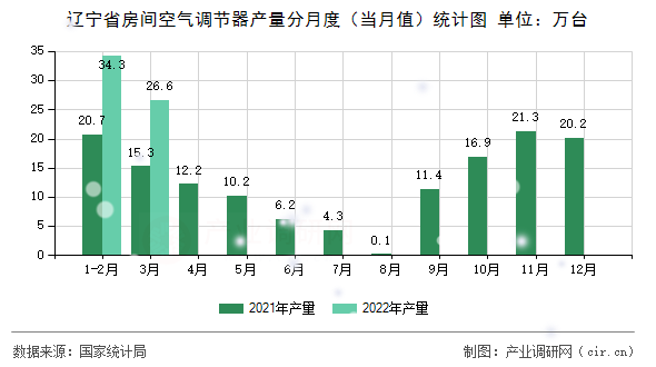 遼寧省房間空氣調(diào)節(jié)器產(chǎn)量分月度（當(dāng)月值）統(tǒng)計圖