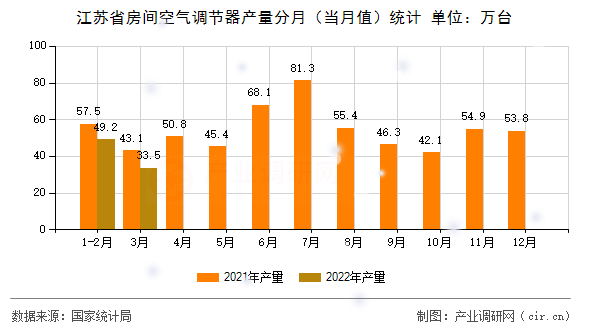 江蘇省房間空氣調(diào)節(jié)器產(chǎn)量分月（當(dāng)月值）統(tǒng)計(jì)