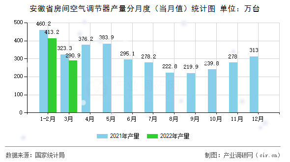 安徽省房間空氣調(diào)節(jié)器產(chǎn)量分月度（當(dāng)月值）統(tǒng)計(jì)圖