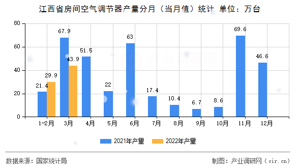 江西省房間空氣調(diào)節(jié)器產(chǎn)量分月（當(dāng)月值）統(tǒng)計