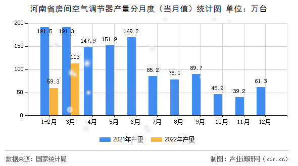 河南省房間空氣調(diào)節(jié)器產(chǎn)量分月度（當(dāng)月值）統(tǒng)計(jì)圖