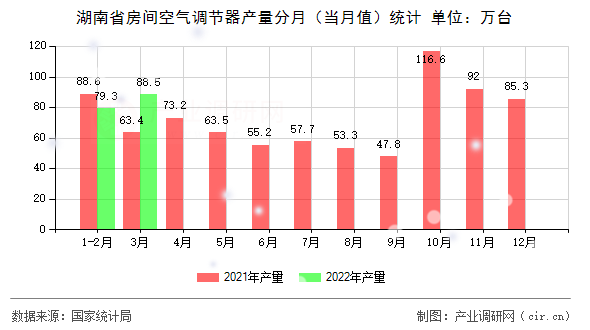 湖南省房間空氣調(diào)節(jié)器產(chǎn)量分月（當(dāng)月值）統(tǒng)計
