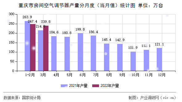 重慶市房間空氣調(diào)節(jié)器產(chǎn)量分月度（當月值）統(tǒng)計圖