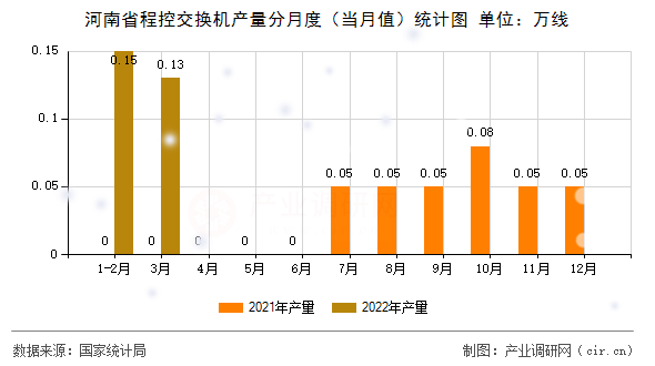 河南省程控交換機(jī)產(chǎn)量分月度（當(dāng)月值）統(tǒng)計圖
