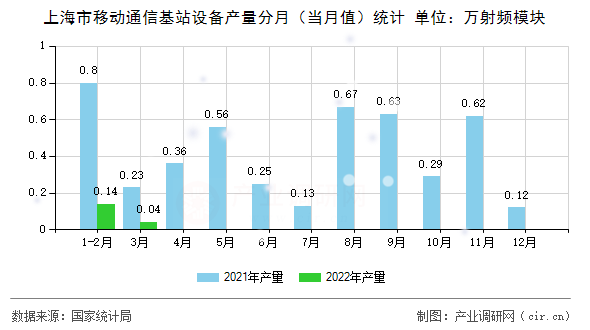 上海市移動通信基站設(shè)備產(chǎn)量分月（當月值）統(tǒng)計
