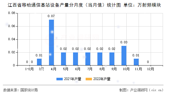 江西省移動通信基站設(shè)備產(chǎn)量分月度（當(dāng)月值）統(tǒng)計圖
