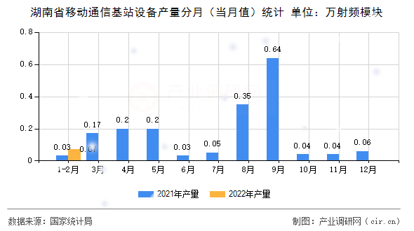 湖南省移動(dòng)通信基站設(shè)備產(chǎn)量分月（當(dāng)月值）統(tǒng)計(jì)